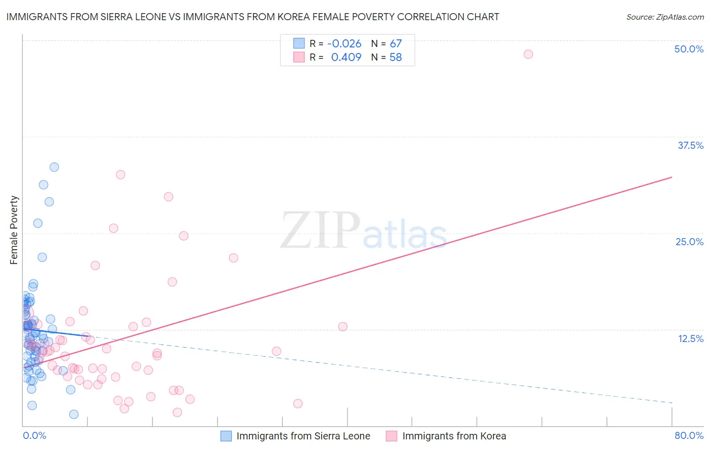 Immigrants from Sierra Leone vs Immigrants from Korea Female Poverty