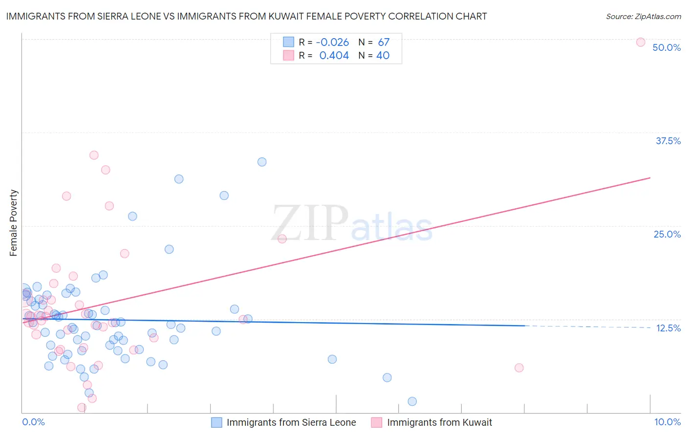 Immigrants from Sierra Leone vs Immigrants from Kuwait Female Poverty