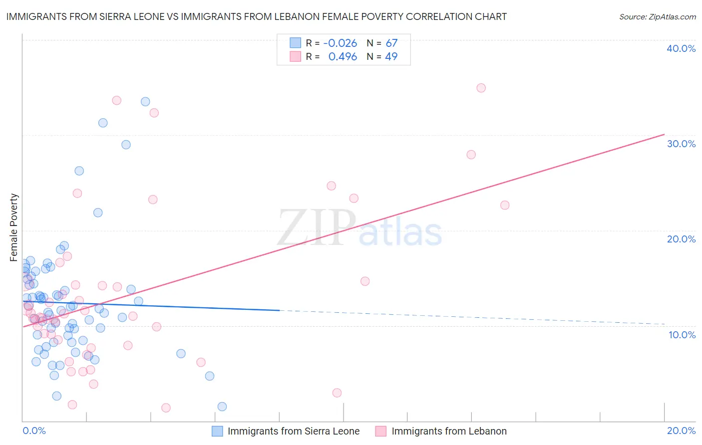 Immigrants from Sierra Leone vs Immigrants from Lebanon Female Poverty