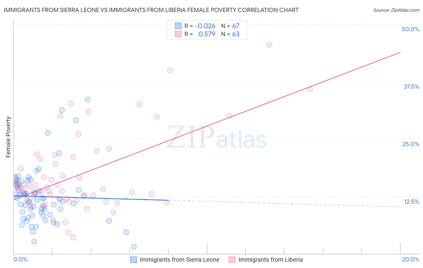 Immigrants from Sierra Leone vs Immigrants from Liberia Female Poverty