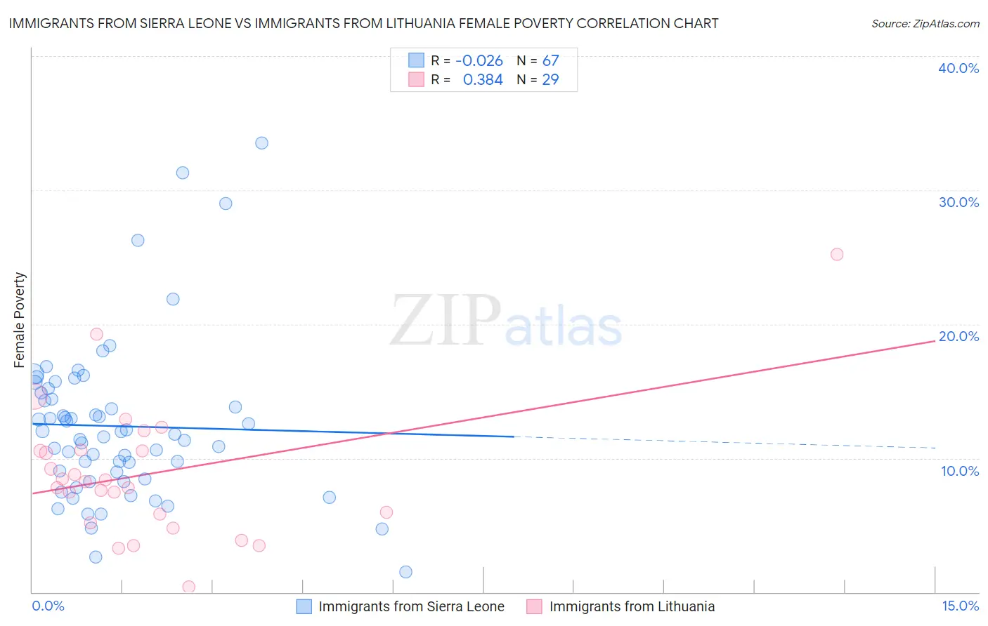 Immigrants from Sierra Leone vs Immigrants from Lithuania Female Poverty