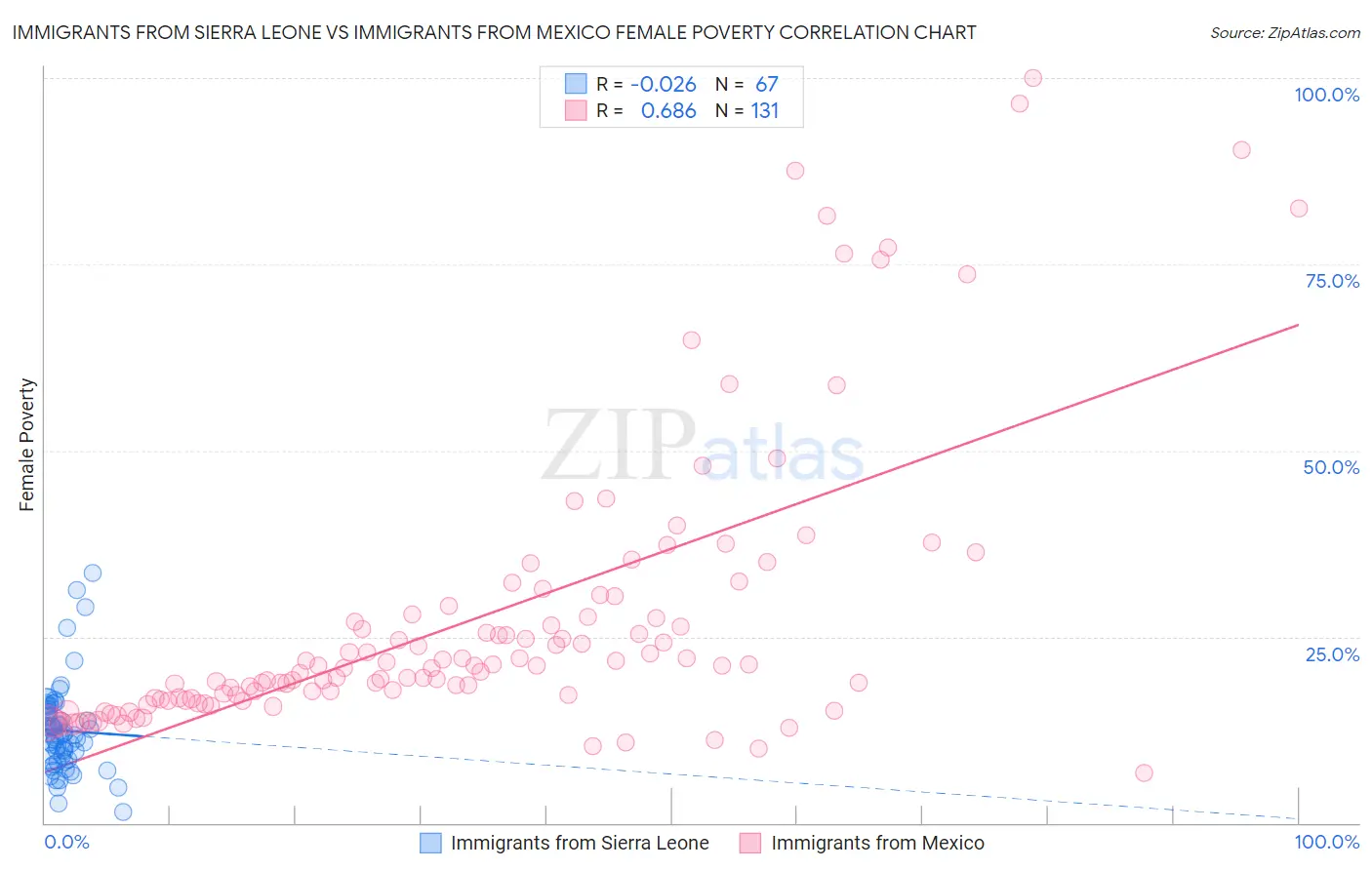 Immigrants from Sierra Leone vs Immigrants from Mexico Female Poverty