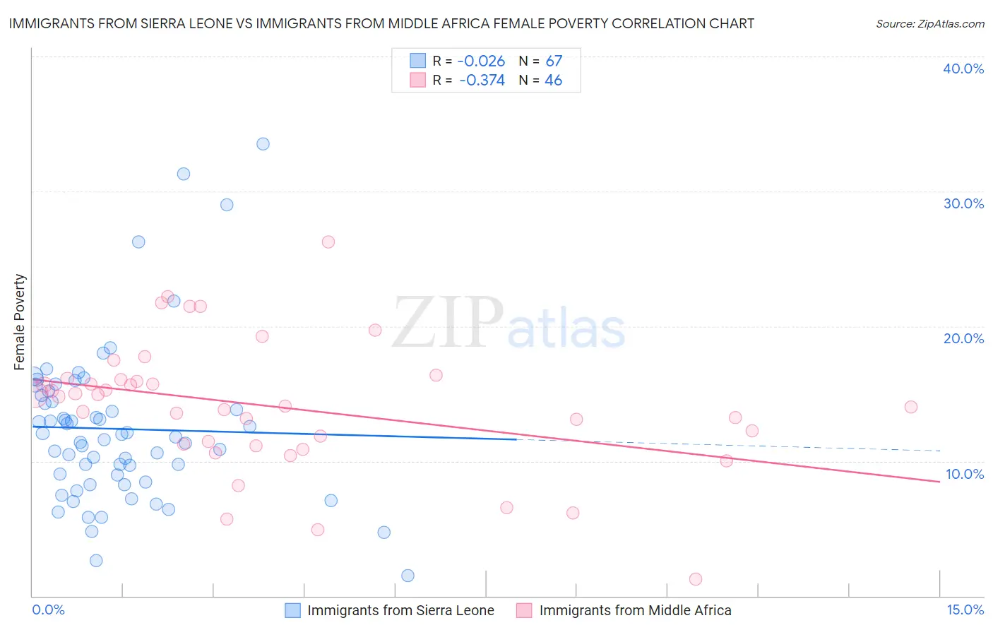 Immigrants from Sierra Leone vs Immigrants from Middle Africa Female Poverty