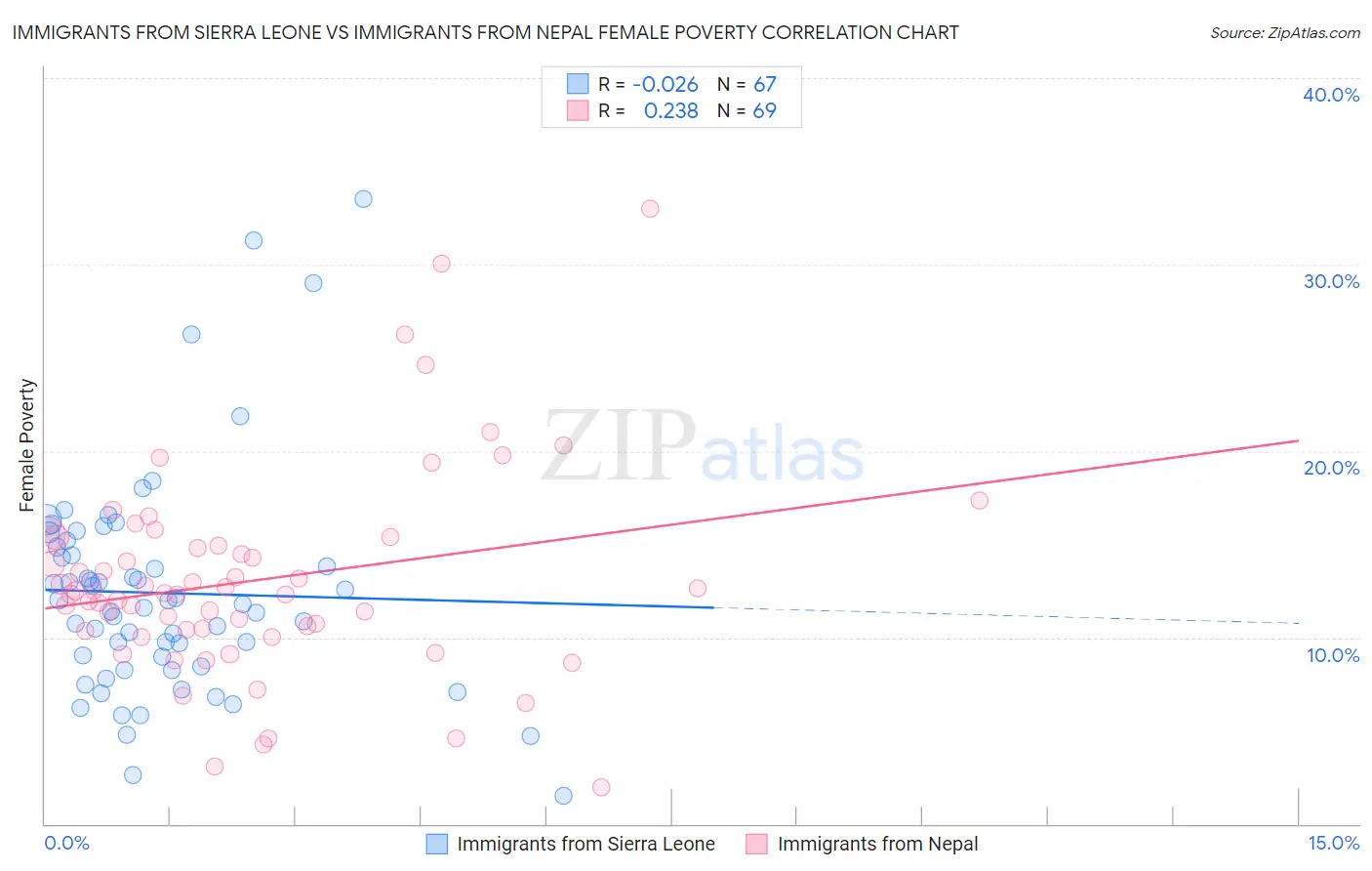 Immigrants from Sierra Leone vs Immigrants from Nepal Female Poverty