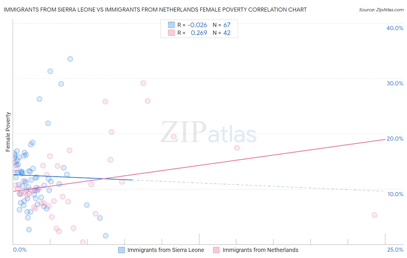 Immigrants from Sierra Leone vs Immigrants from Netherlands Female Poverty