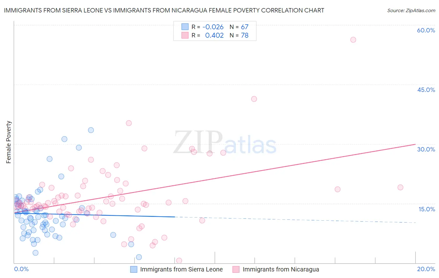 Immigrants from Sierra Leone vs Immigrants from Nicaragua Female Poverty