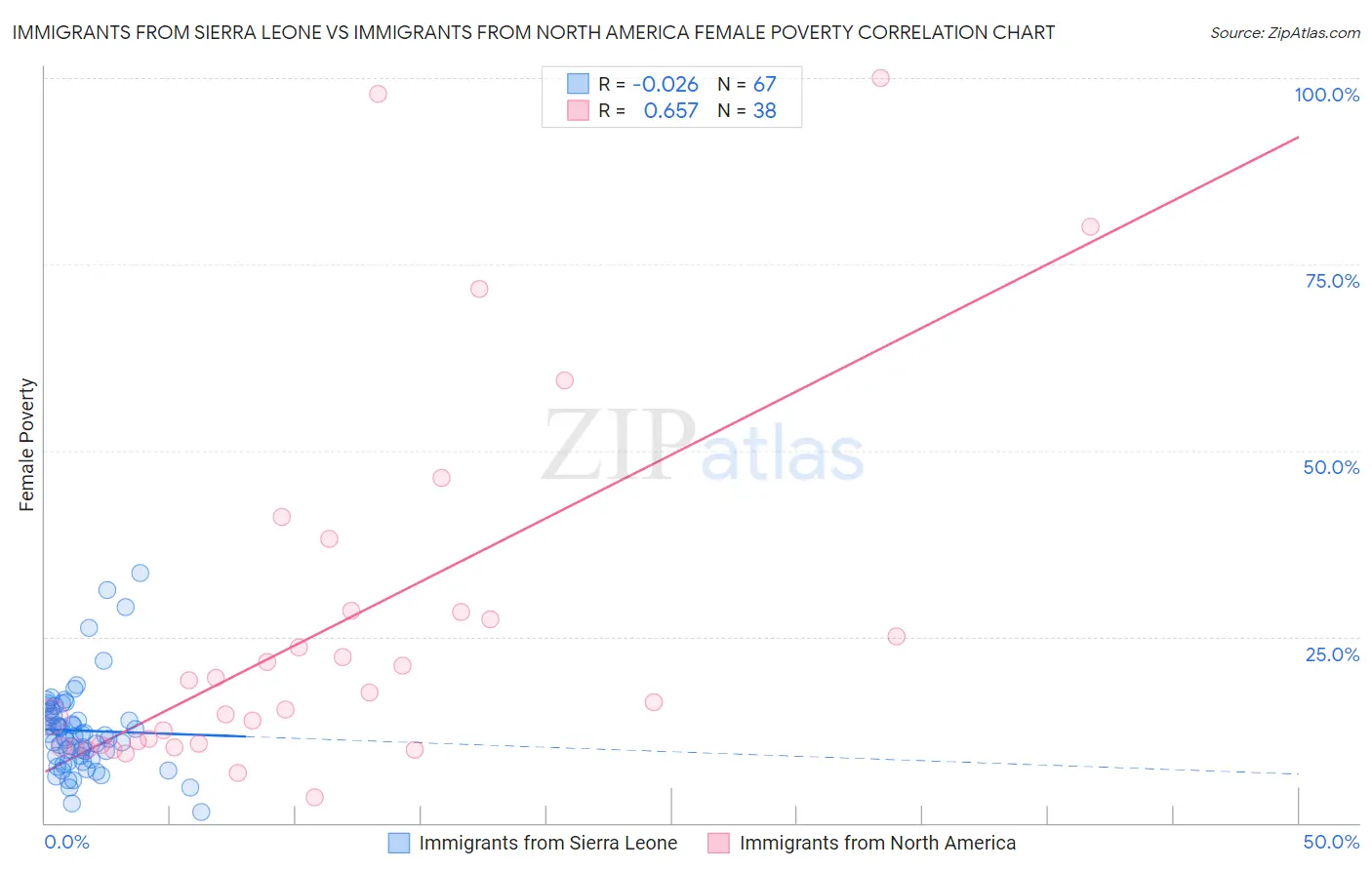 Immigrants from Sierra Leone vs Immigrants from North America Female Poverty