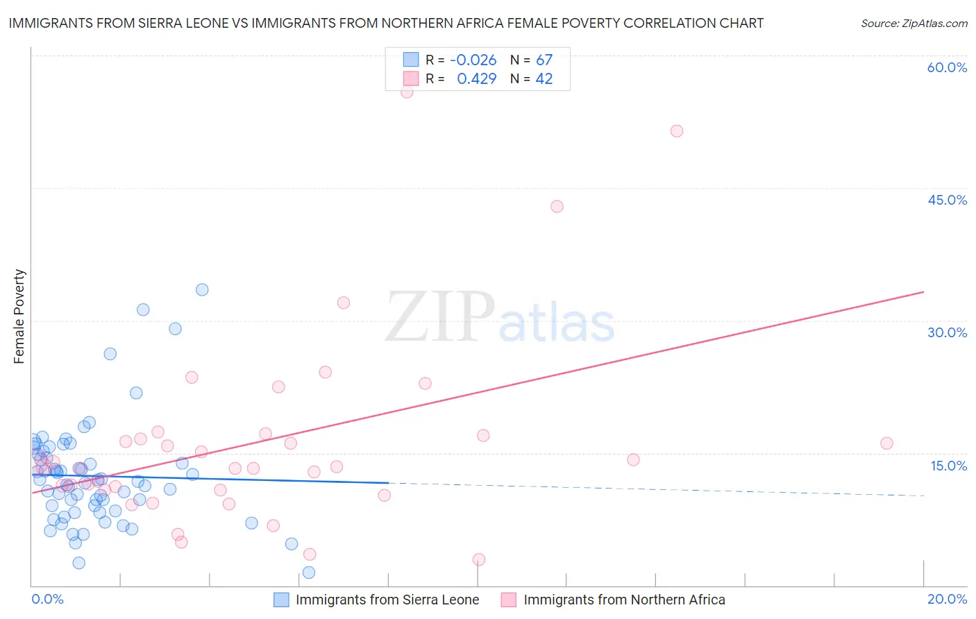 Immigrants from Sierra Leone vs Immigrants from Northern Africa Female Poverty