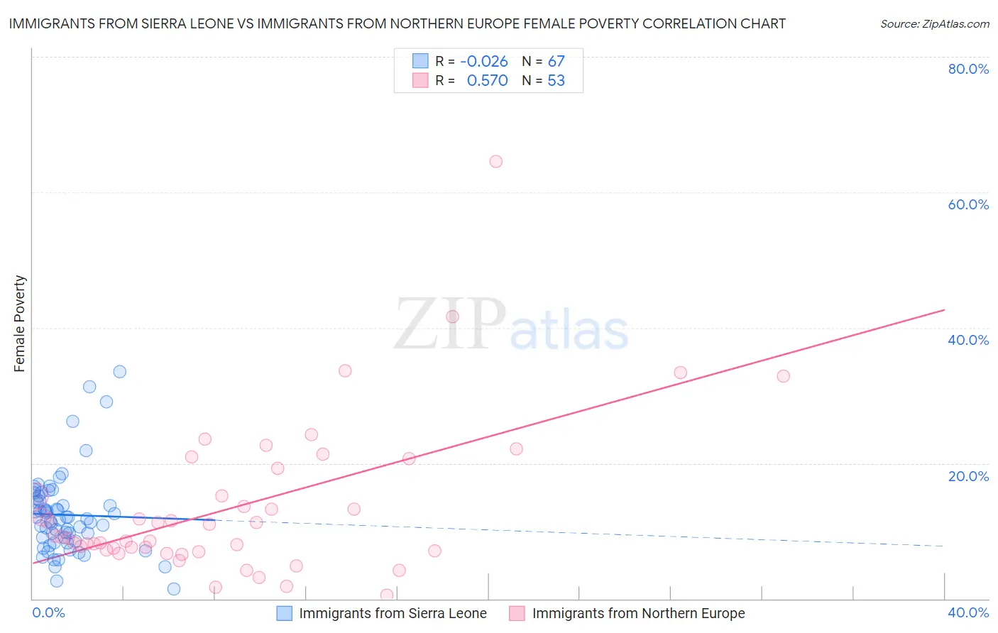 Immigrants from Sierra Leone vs Immigrants from Northern Europe Female Poverty