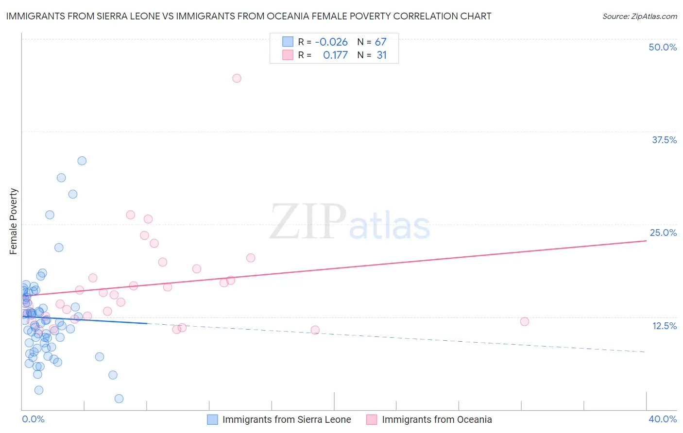 Immigrants from Sierra Leone vs Immigrants from Oceania Female Poverty