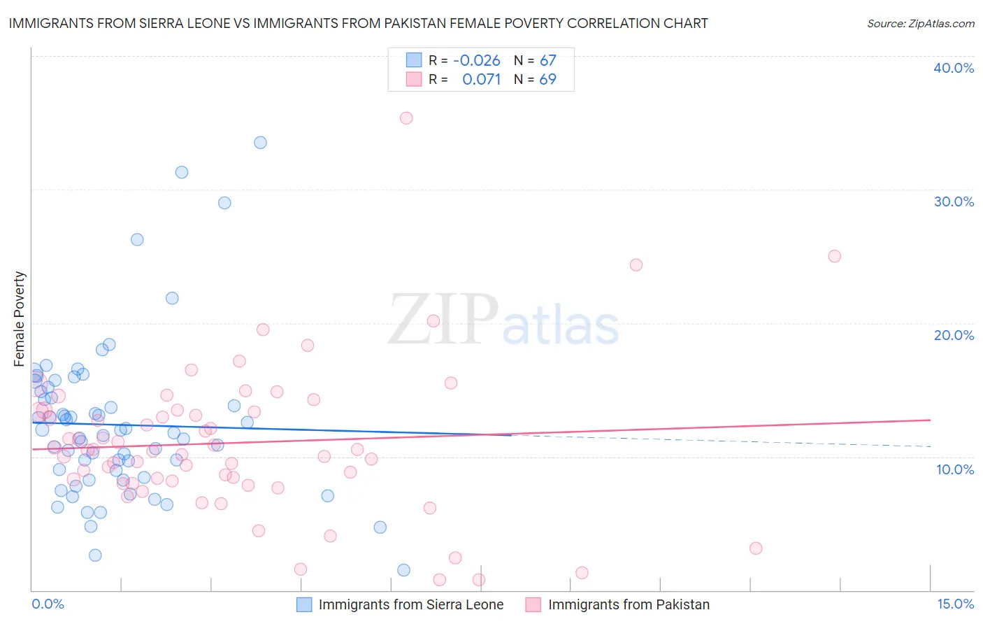 Immigrants from Sierra Leone vs Immigrants from Pakistan Female Poverty