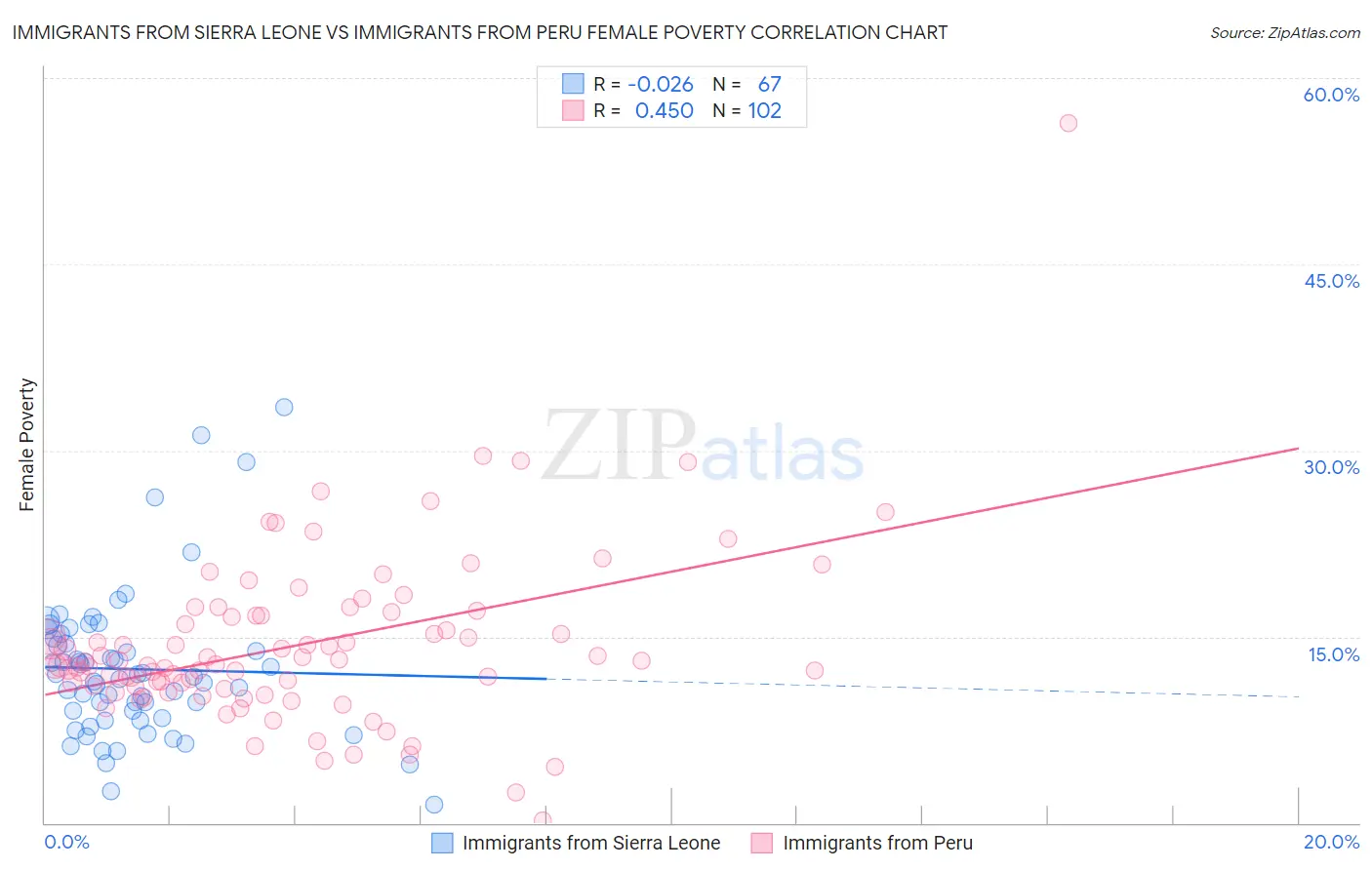 Immigrants from Sierra Leone vs Immigrants from Peru Female Poverty