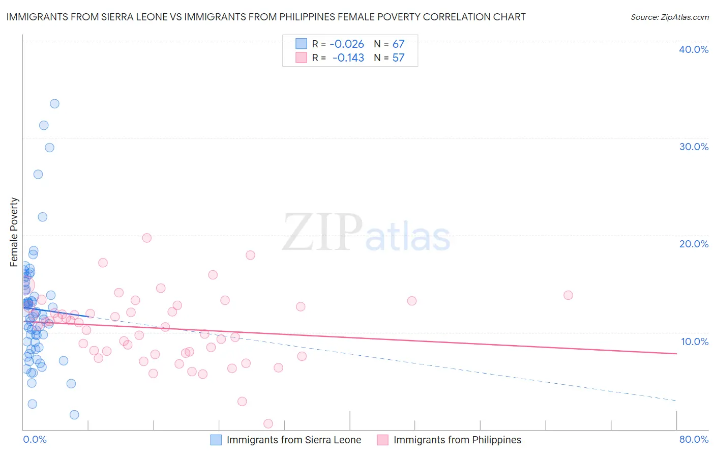 Immigrants from Sierra Leone vs Immigrants from Philippines Female Poverty