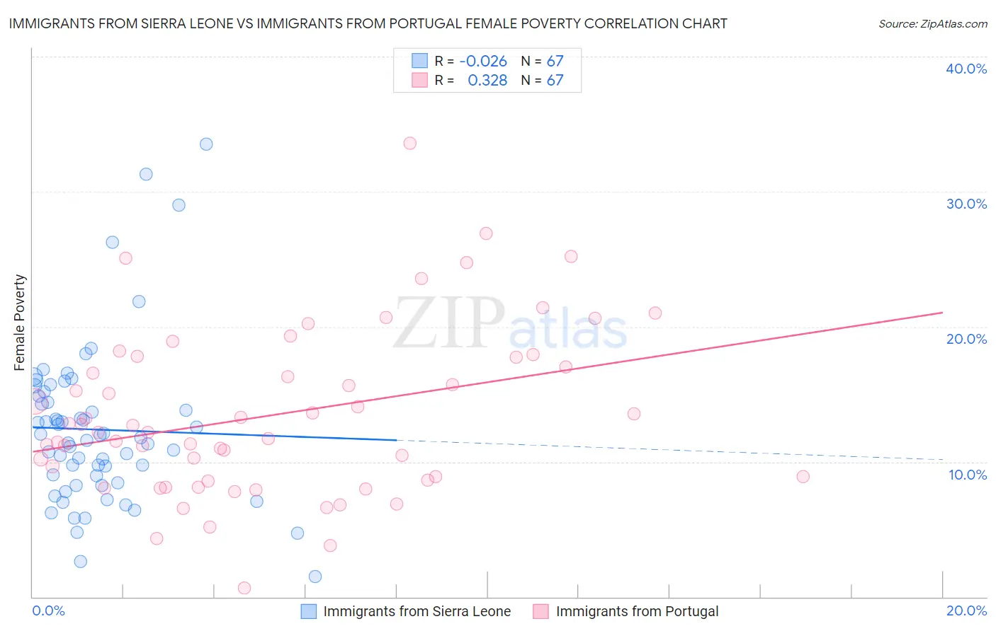 Immigrants from Sierra Leone vs Immigrants from Portugal Female Poverty