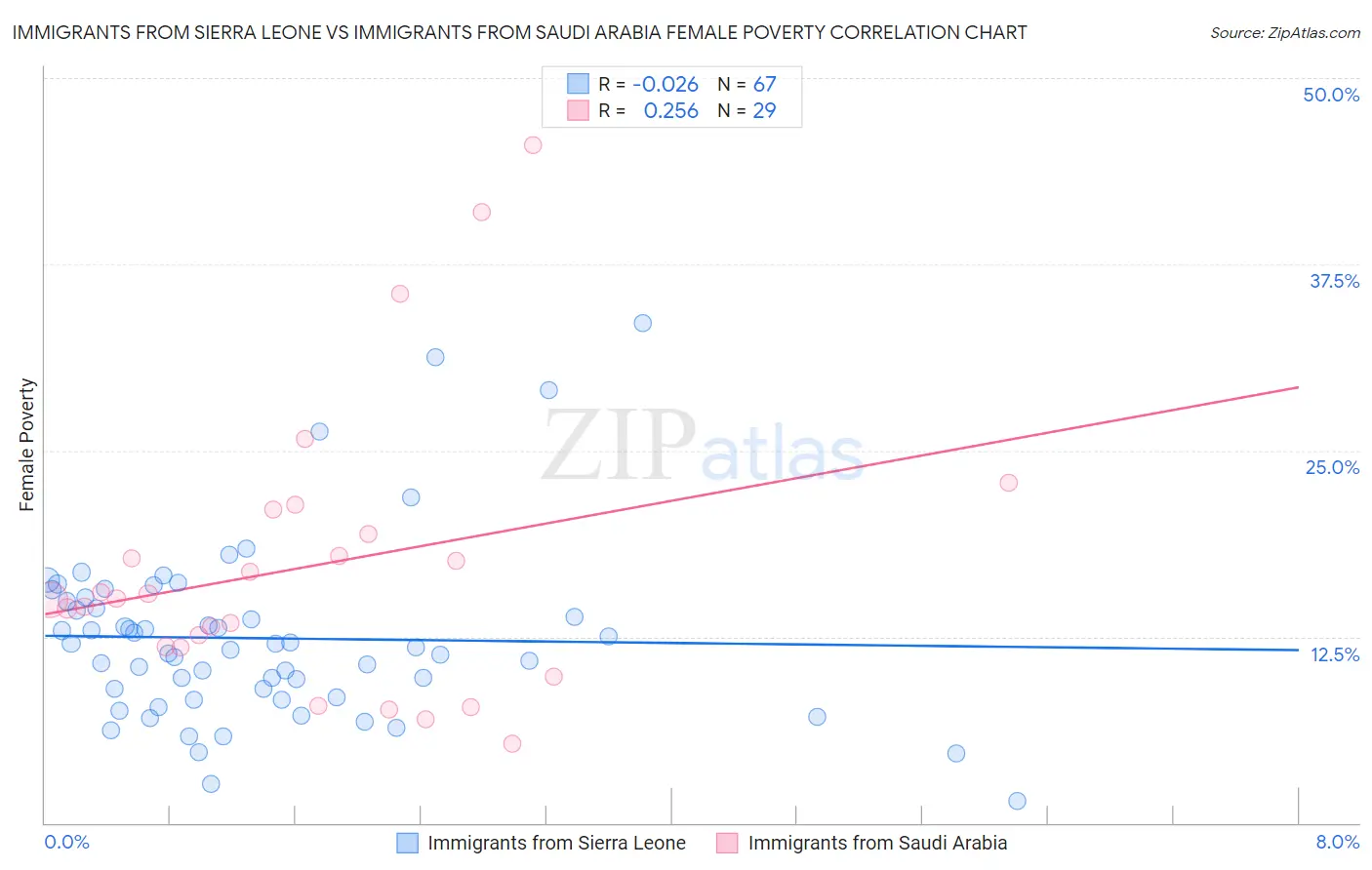 Immigrants from Sierra Leone vs Immigrants from Saudi Arabia Female Poverty