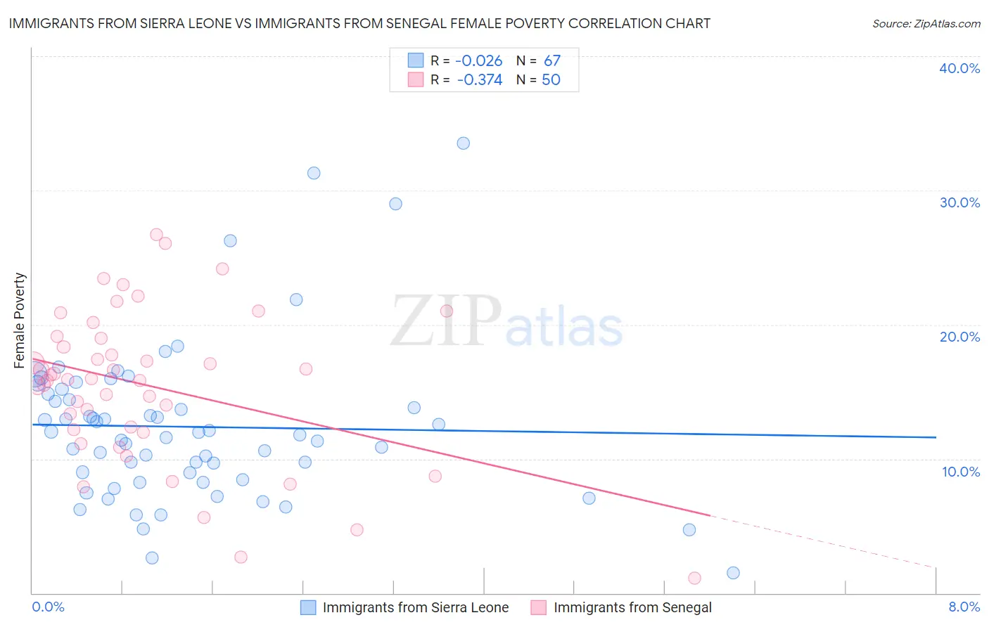 Immigrants from Sierra Leone vs Immigrants from Senegal Female Poverty