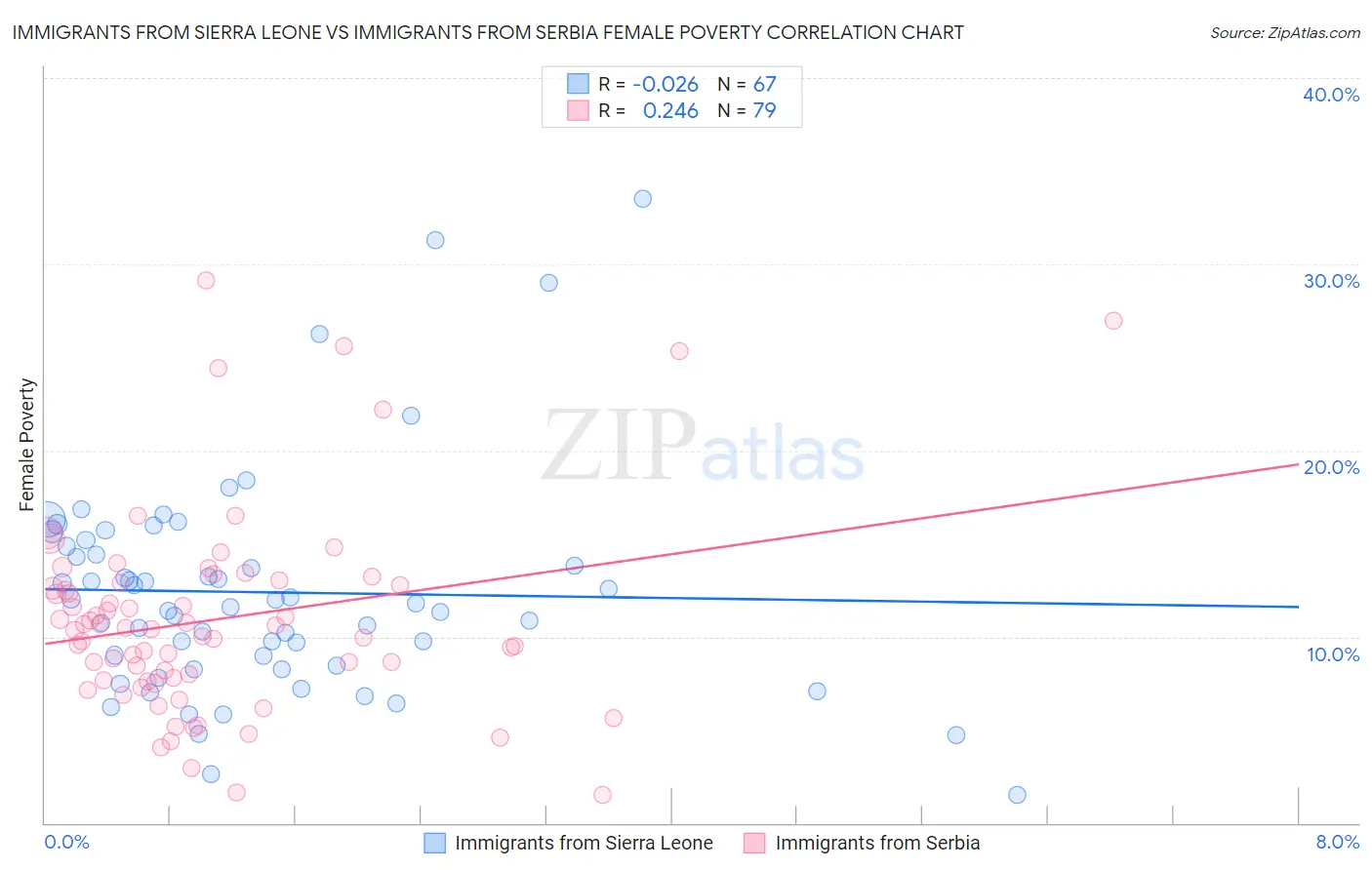 Immigrants from Sierra Leone vs Immigrants from Serbia Female Poverty