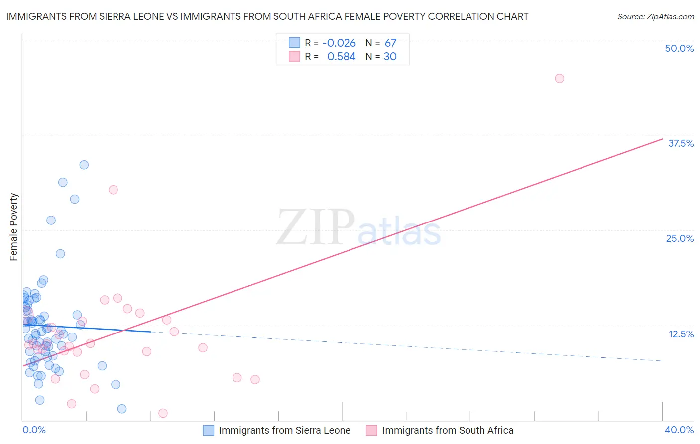 Immigrants from Sierra Leone vs Immigrants from South Africa Female Poverty