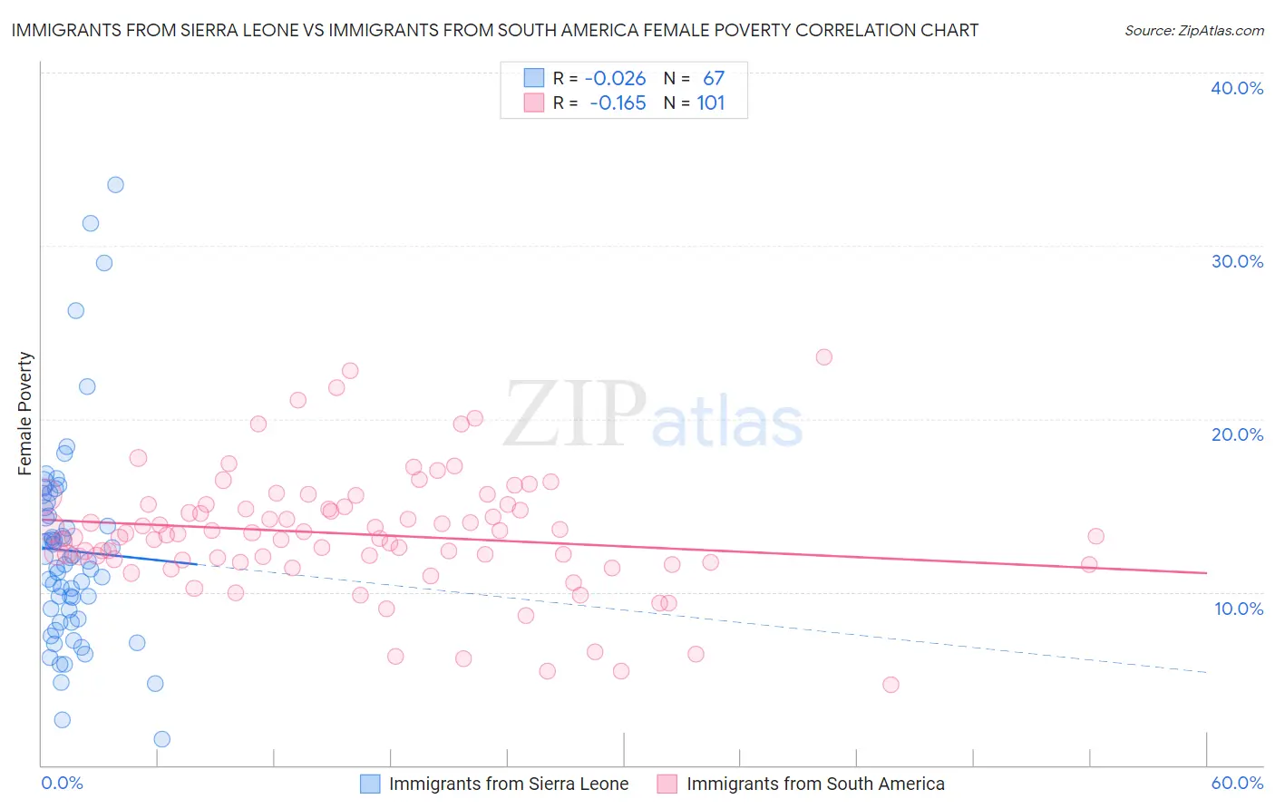 Immigrants from Sierra Leone vs Immigrants from South America Female Poverty