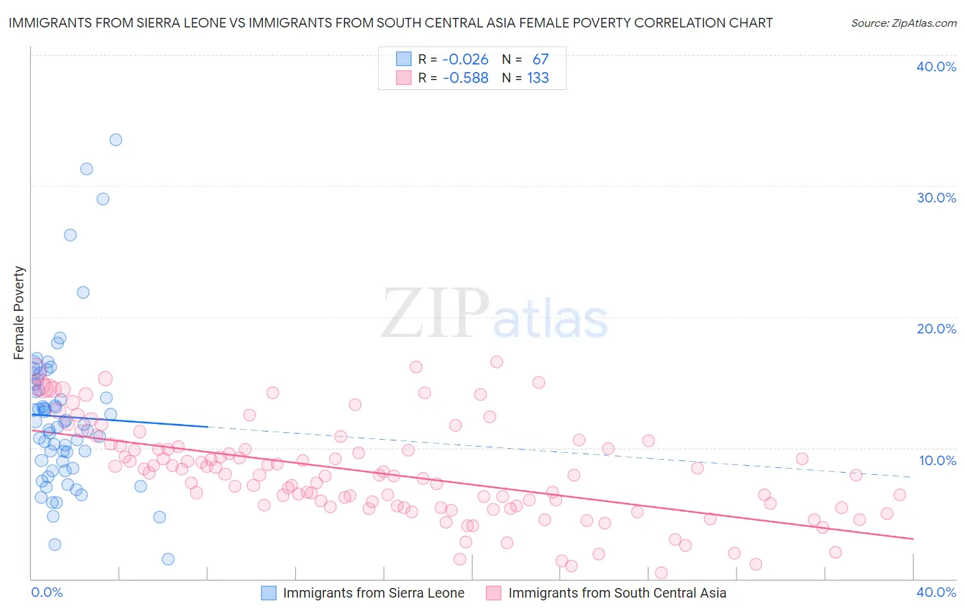 Immigrants from Sierra Leone vs Immigrants from South Central Asia Female Poverty