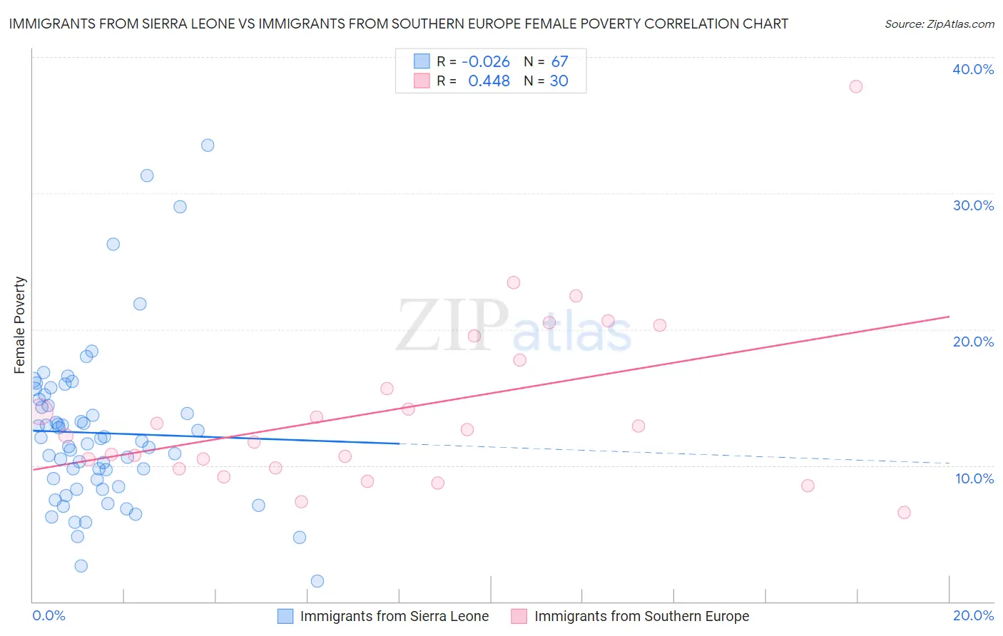 Immigrants from Sierra Leone vs Immigrants from Southern Europe Female Poverty