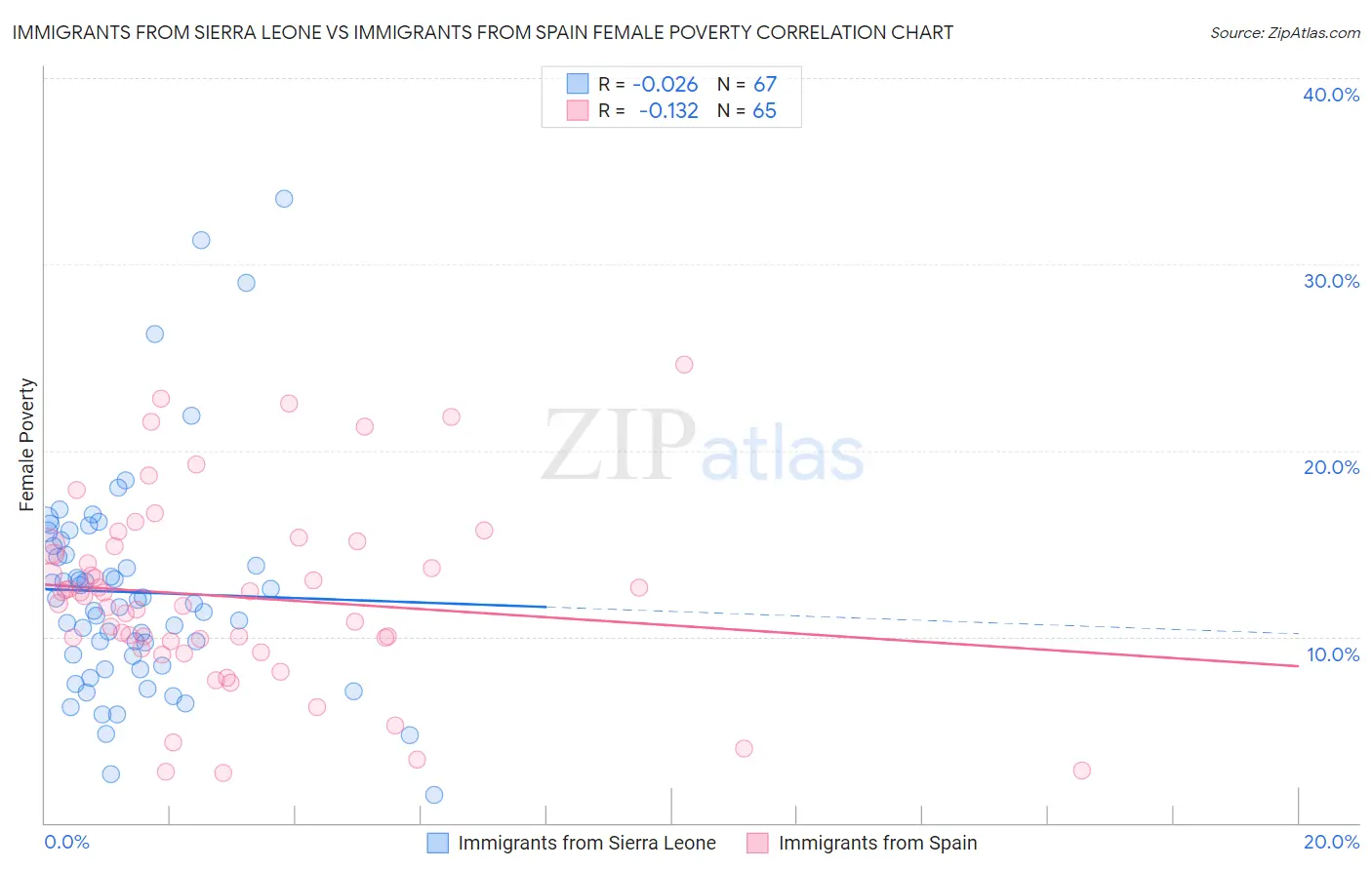 Immigrants from Sierra Leone vs Immigrants from Spain Female Poverty