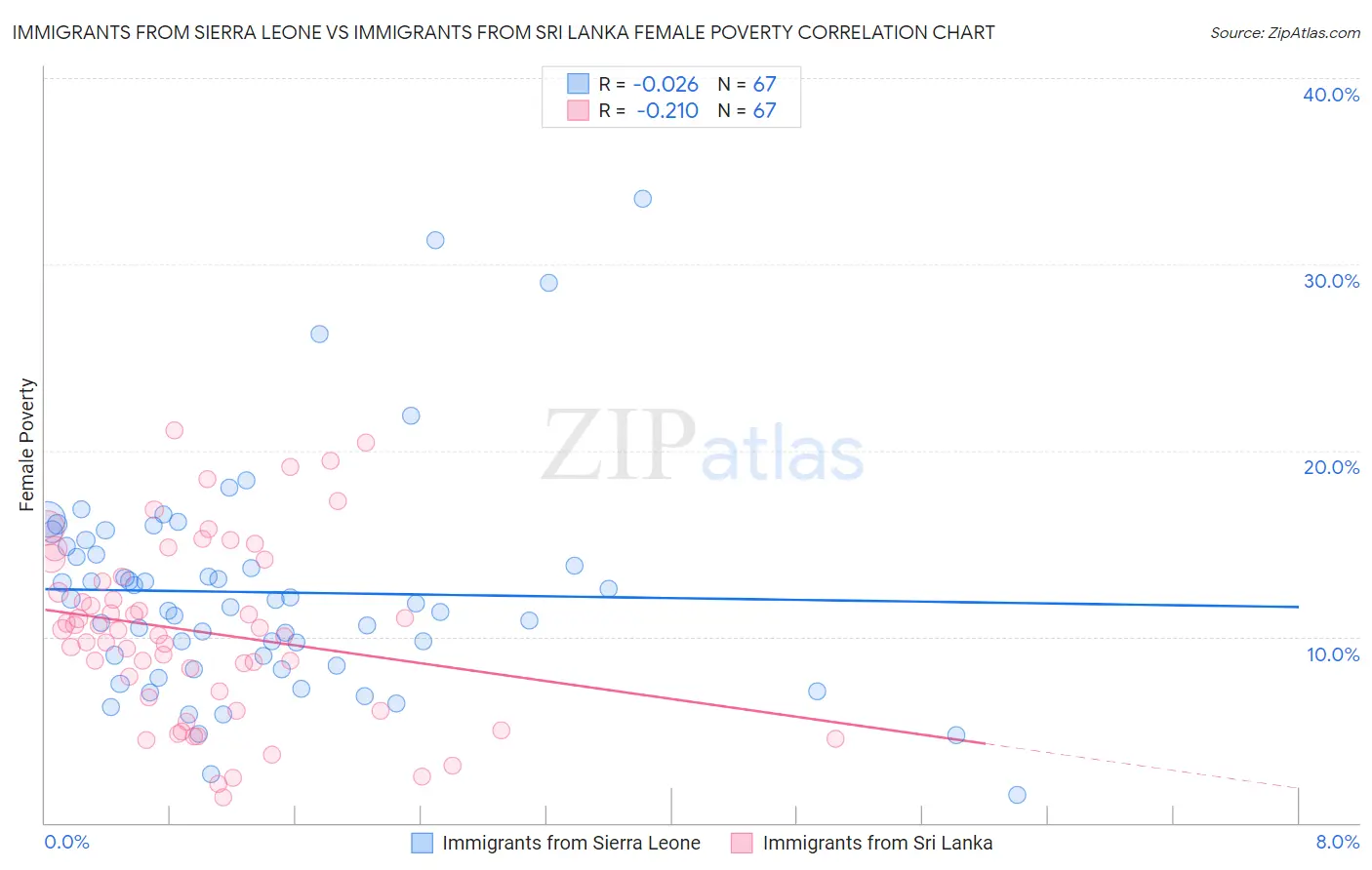 Immigrants from Sierra Leone vs Immigrants from Sri Lanka Female Poverty