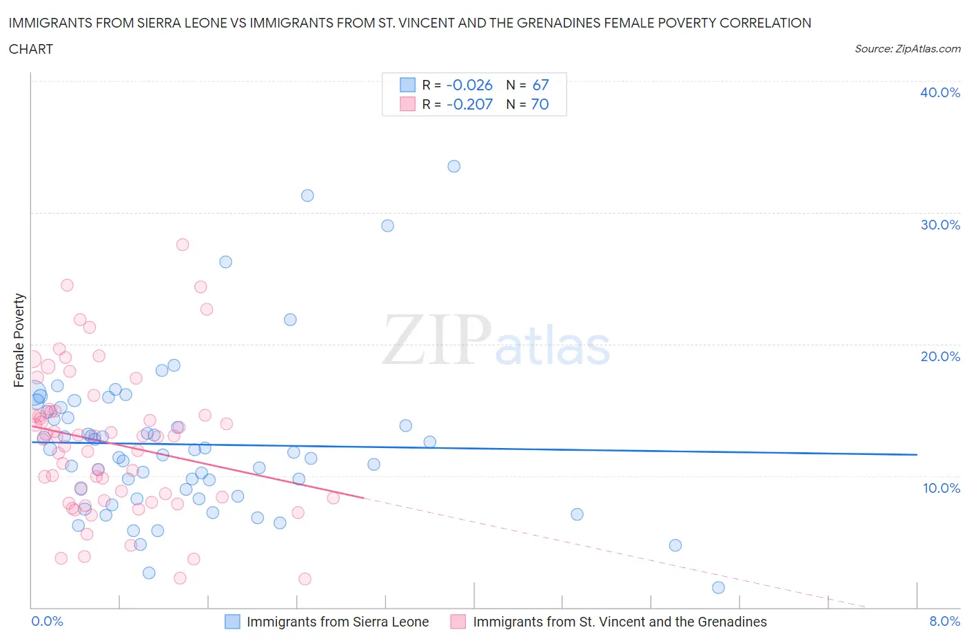 Immigrants from Sierra Leone vs Immigrants from St. Vincent and the Grenadines Female Poverty