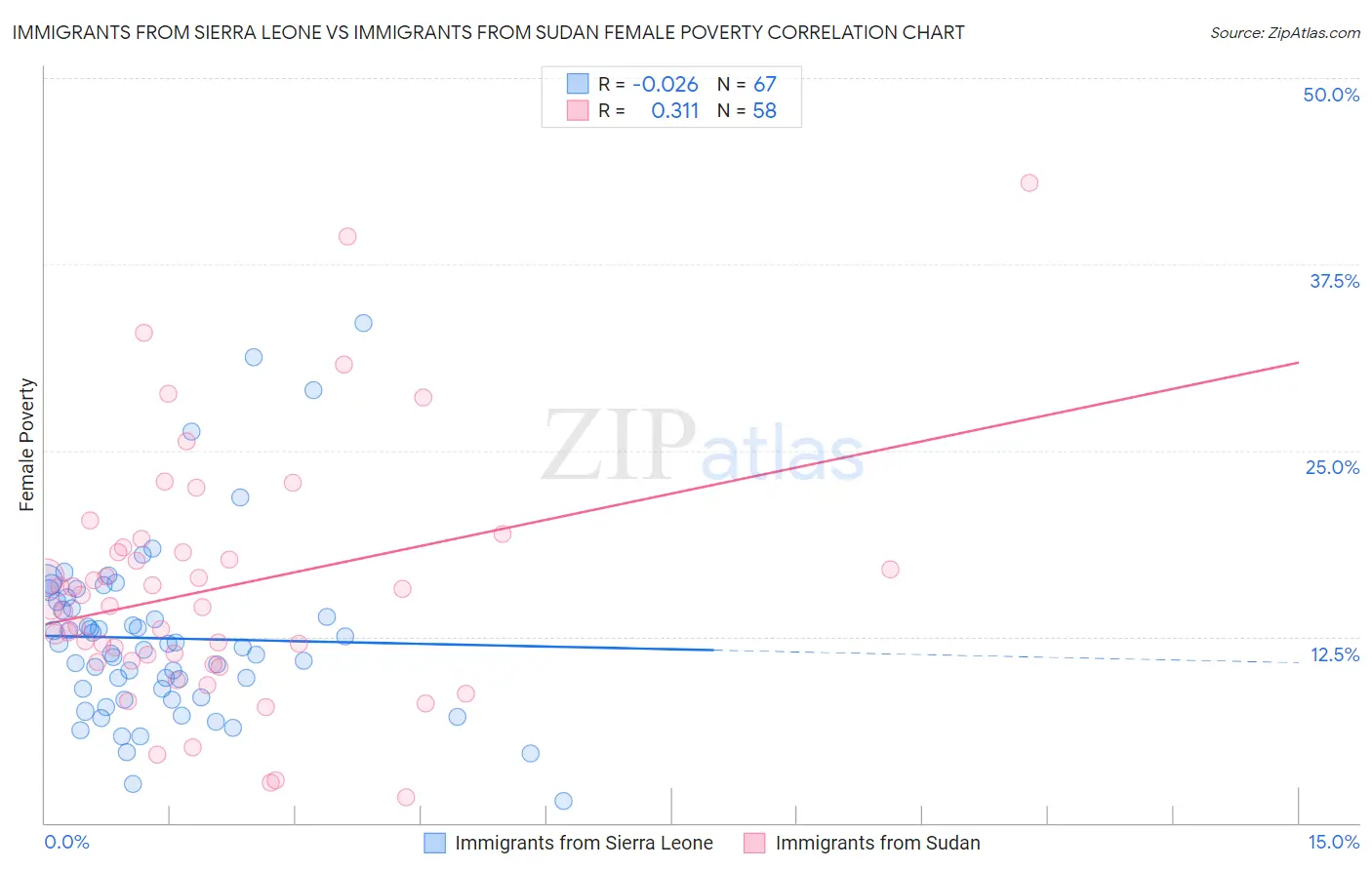 Immigrants from Sierra Leone vs Immigrants from Sudan Female Poverty