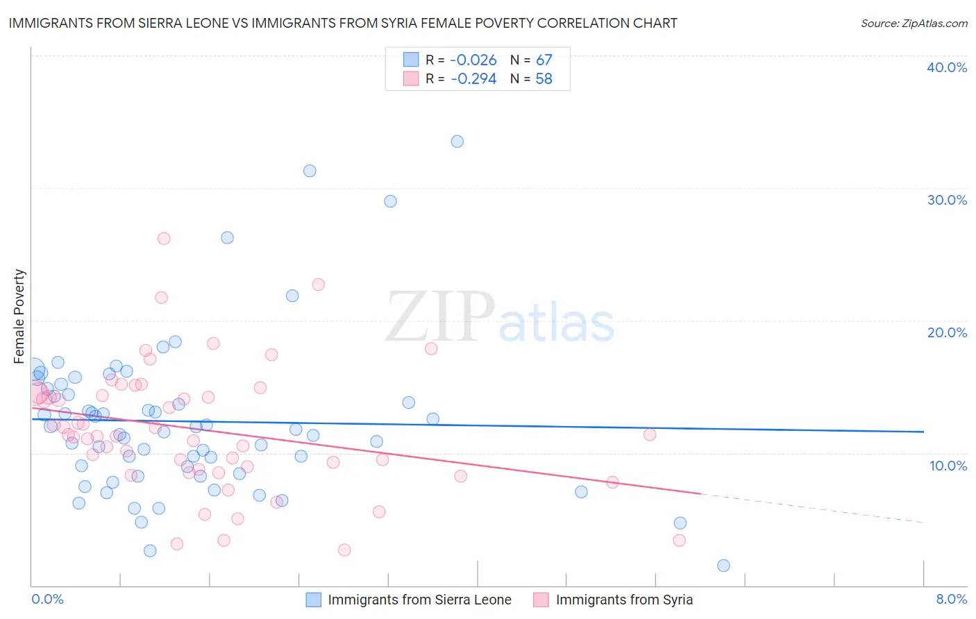 Immigrants from Sierra Leone vs Immigrants from Syria Female Poverty