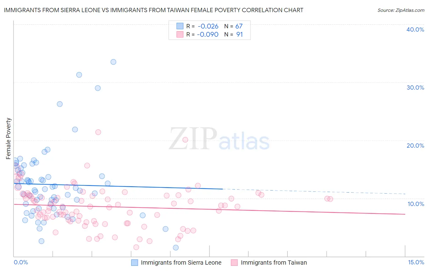 Immigrants from Sierra Leone vs Immigrants from Taiwan Female Poverty