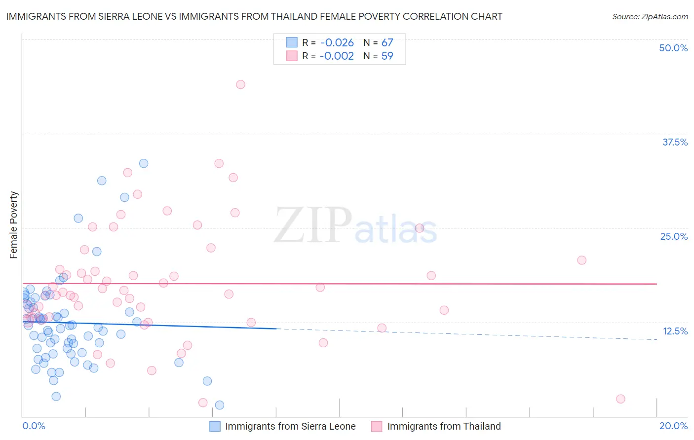 Immigrants from Sierra Leone vs Immigrants from Thailand Female Poverty