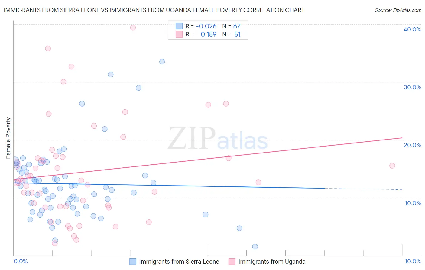 Immigrants from Sierra Leone vs Immigrants from Uganda Female Poverty