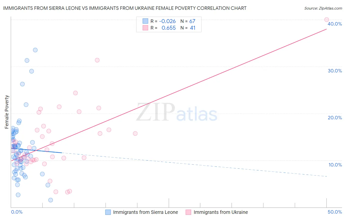 Immigrants from Sierra Leone vs Immigrants from Ukraine Female Poverty