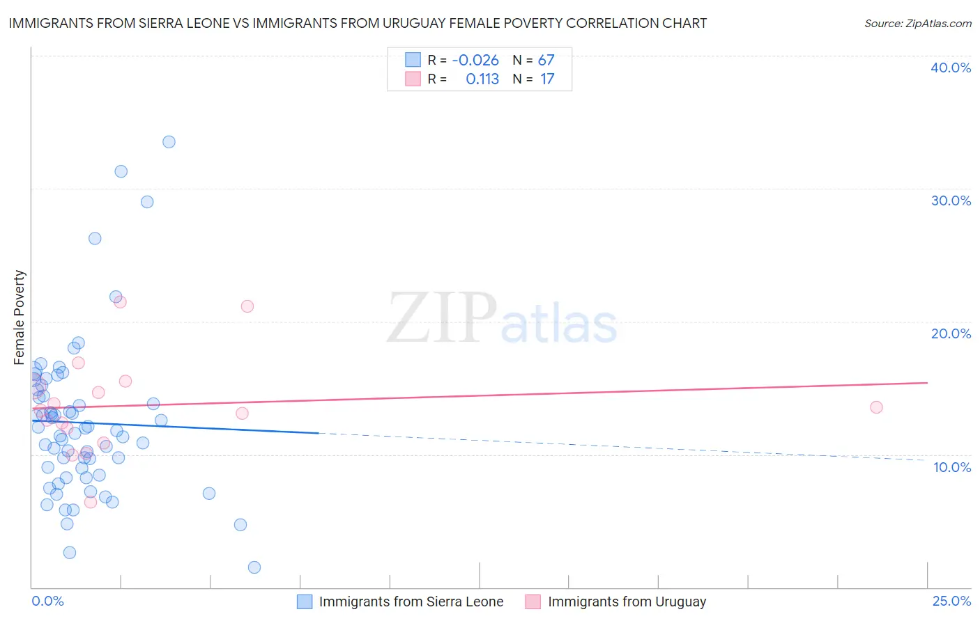 Immigrants from Sierra Leone vs Immigrants from Uruguay Female Poverty
