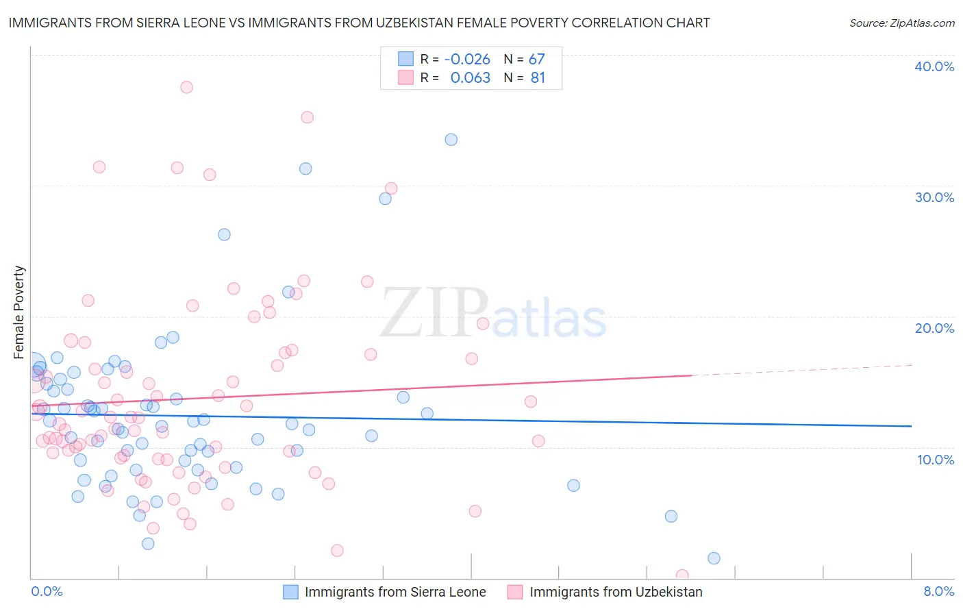 Immigrants from Sierra Leone vs Immigrants from Uzbekistan Female Poverty