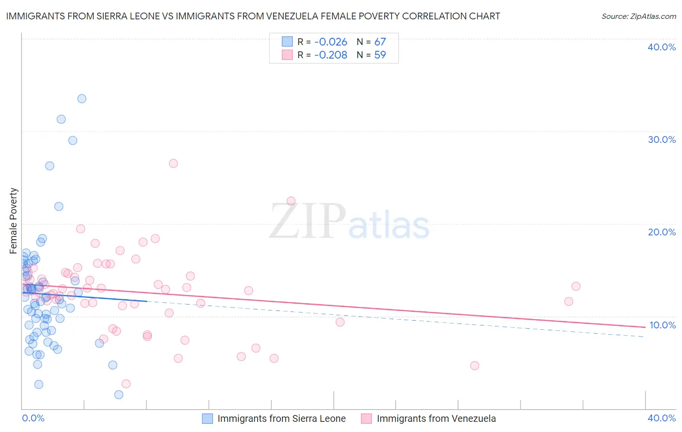 Immigrants from Sierra Leone vs Immigrants from Venezuela Female Poverty