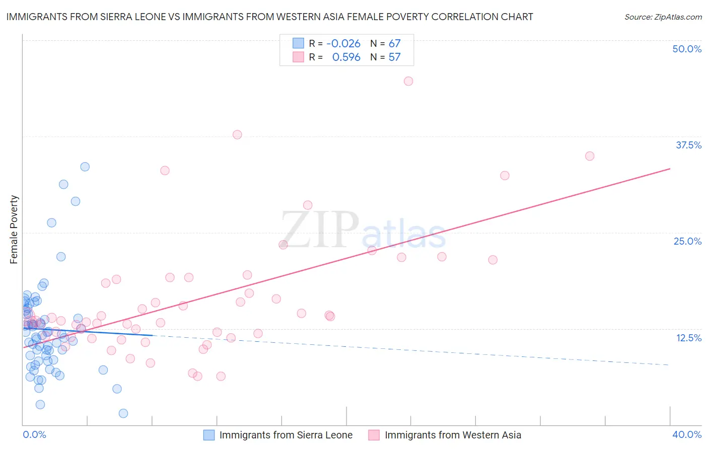 Immigrants from Sierra Leone vs Immigrants from Western Asia Female Poverty