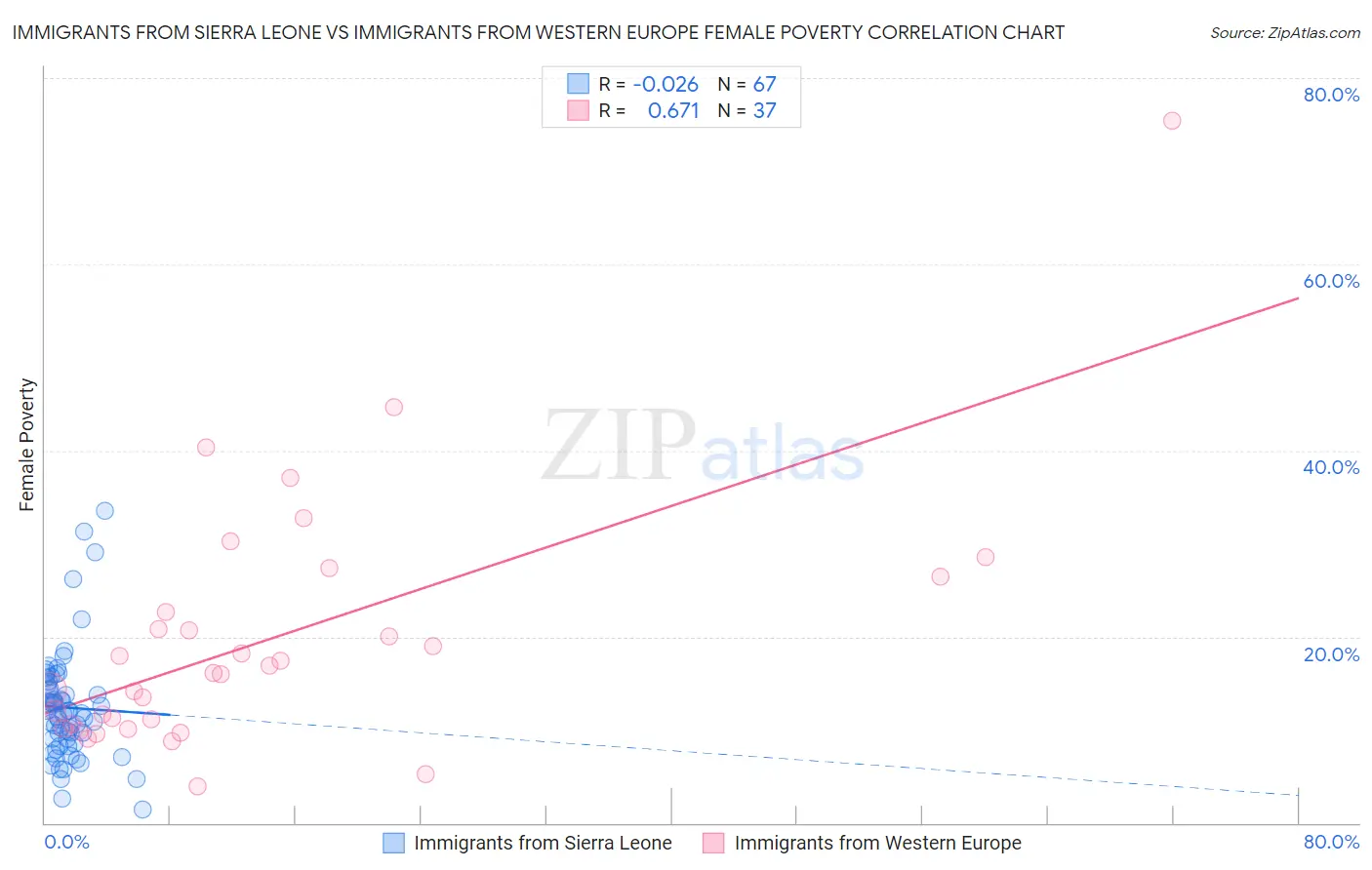Immigrants from Sierra Leone vs Immigrants from Western Europe Female Poverty