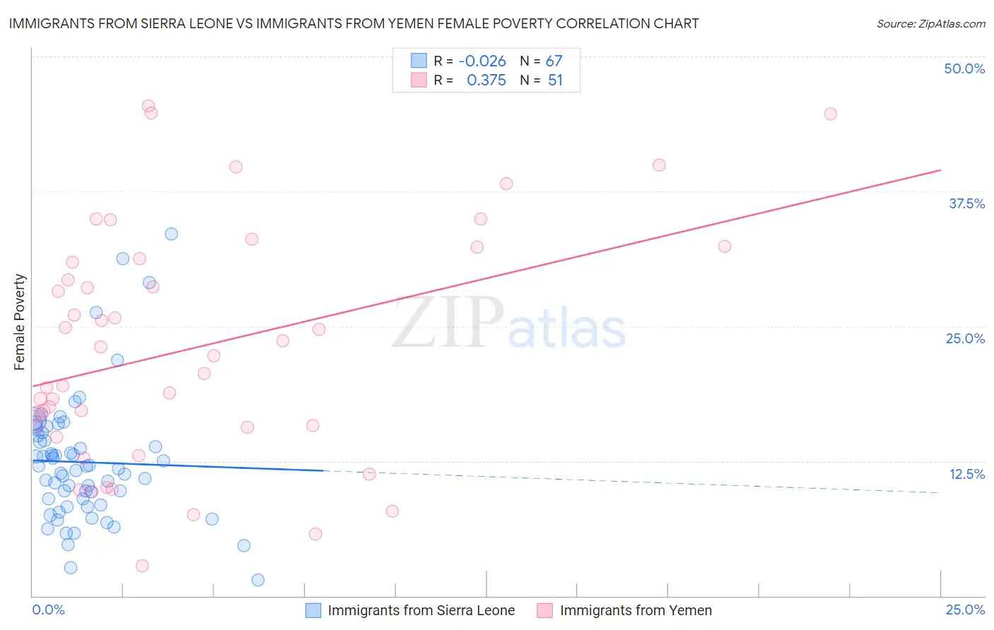 Immigrants from Sierra Leone vs Immigrants from Yemen Female Poverty