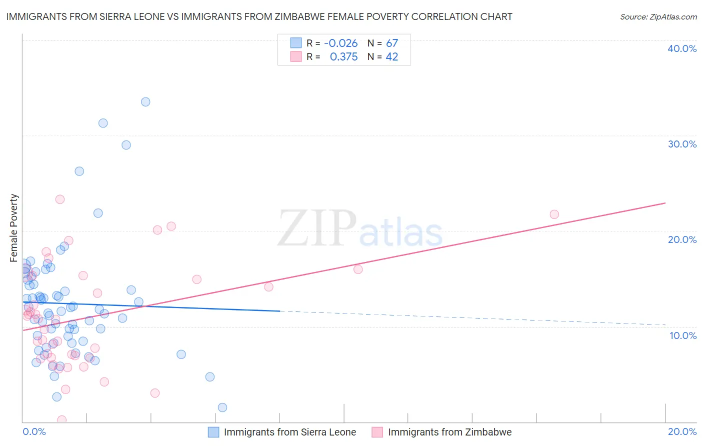 Immigrants from Sierra Leone vs Immigrants from Zimbabwe Female Poverty