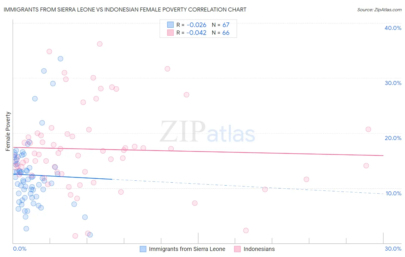 Immigrants from Sierra Leone vs Indonesian Female Poverty