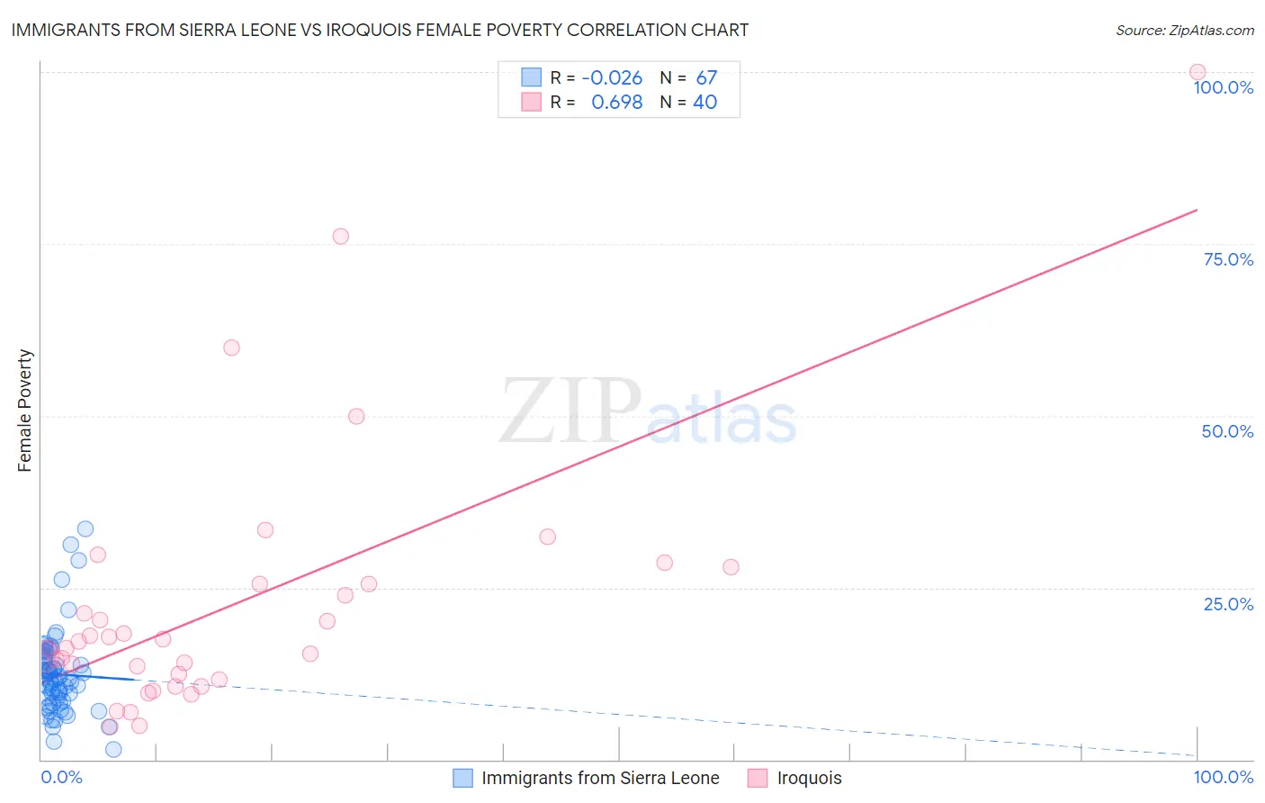 Immigrants from Sierra Leone vs Iroquois Female Poverty