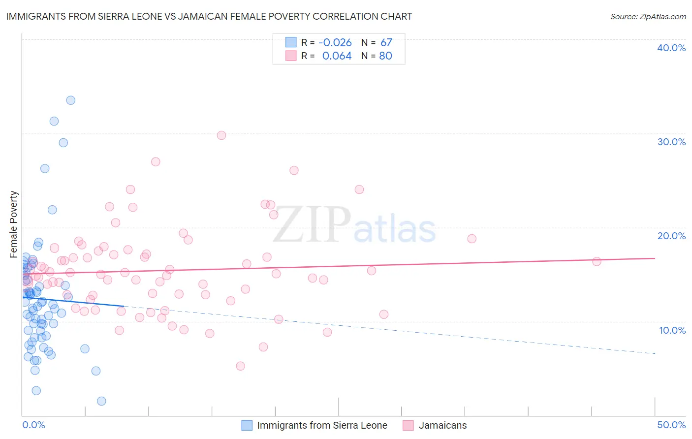 Immigrants from Sierra Leone vs Jamaican Female Poverty