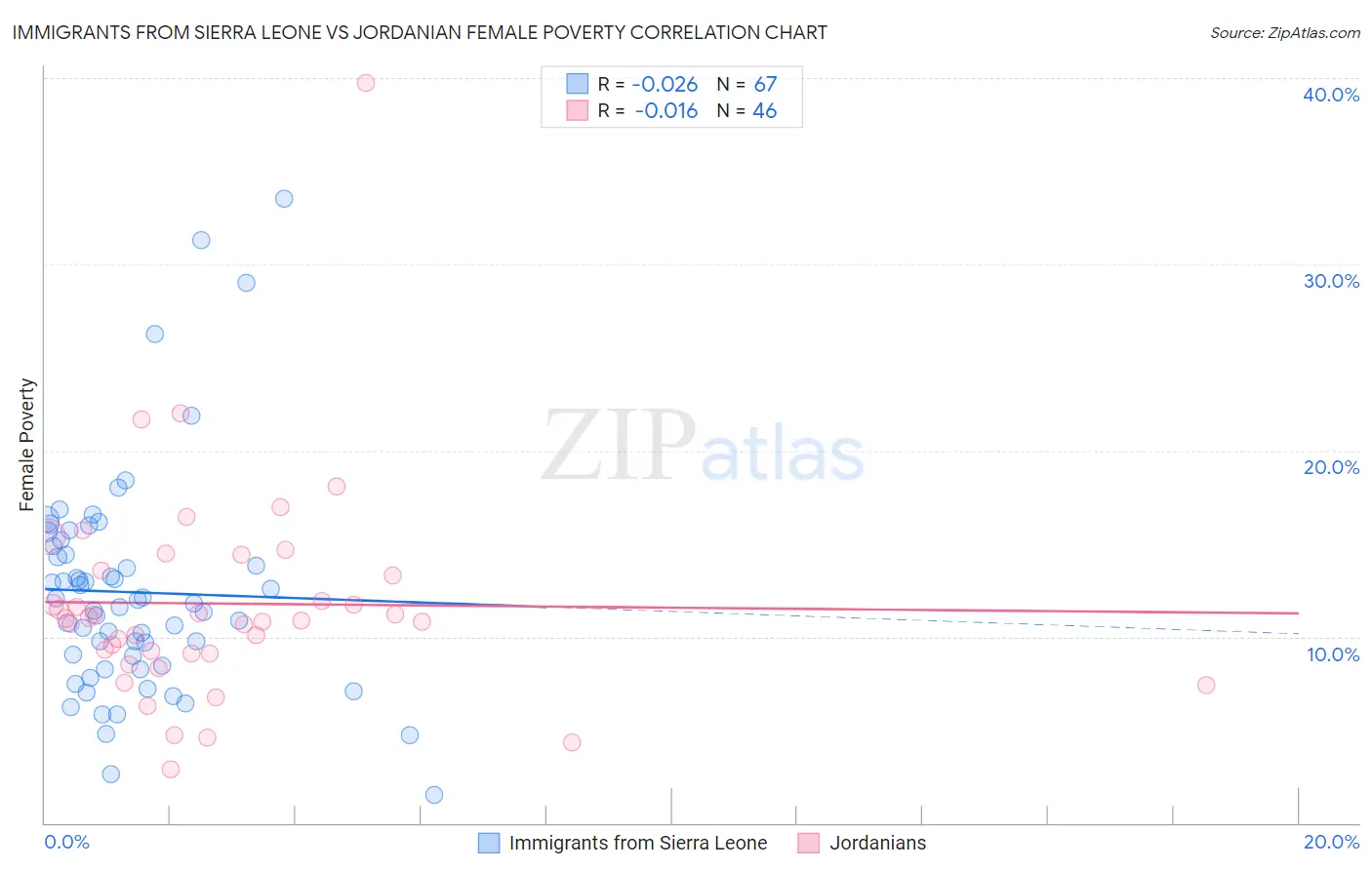 Immigrants from Sierra Leone vs Jordanian Female Poverty