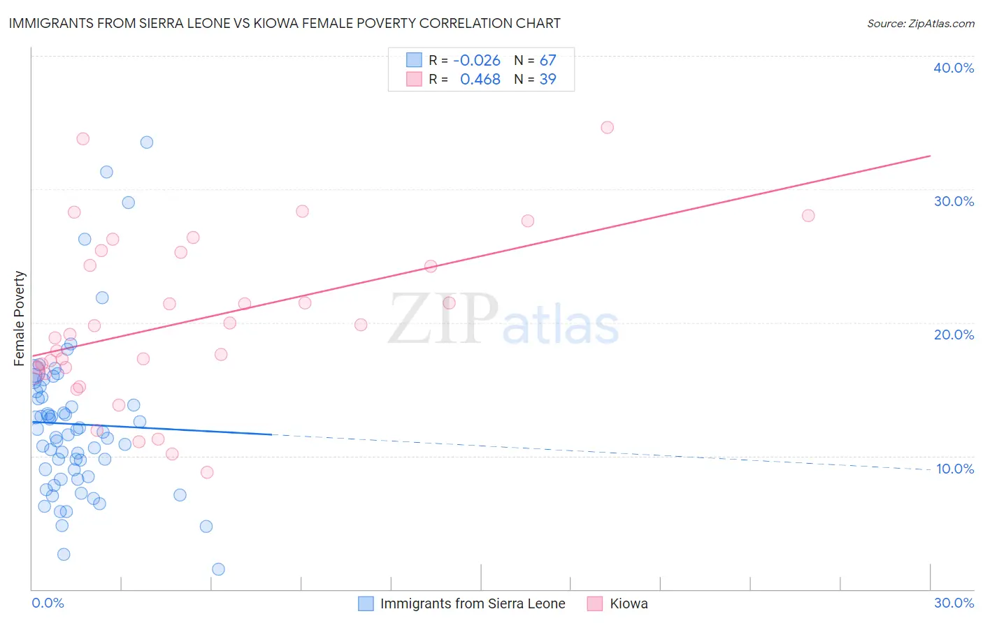 Immigrants from Sierra Leone vs Kiowa Female Poverty