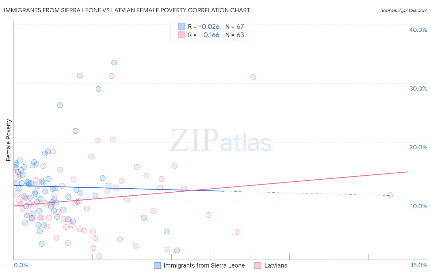 Immigrants from Sierra Leone vs Latvian Female Poverty