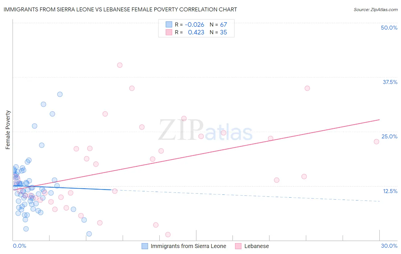 Immigrants from Sierra Leone vs Lebanese Female Poverty