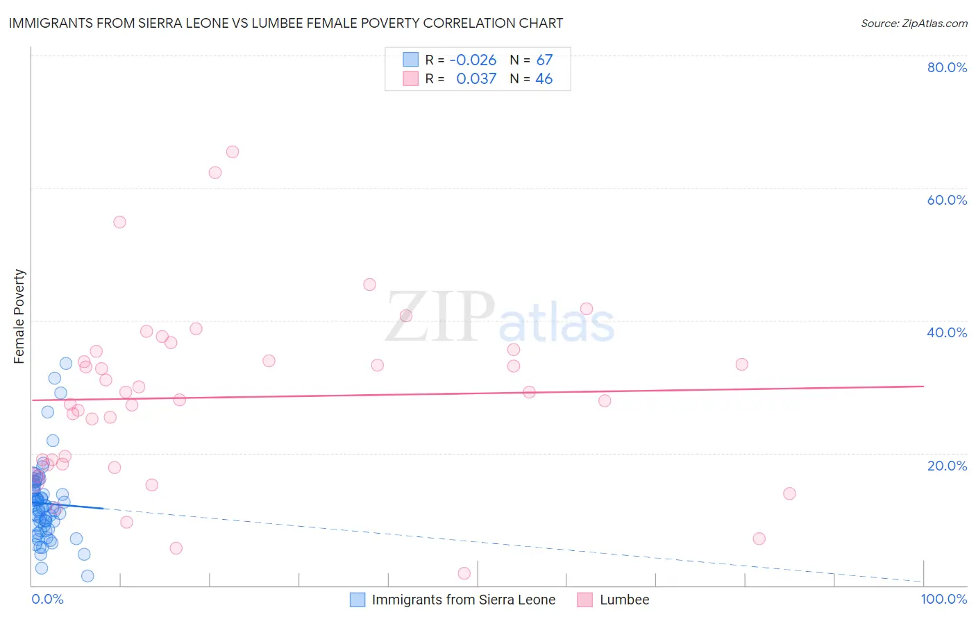 Immigrants from Sierra Leone vs Lumbee Female Poverty