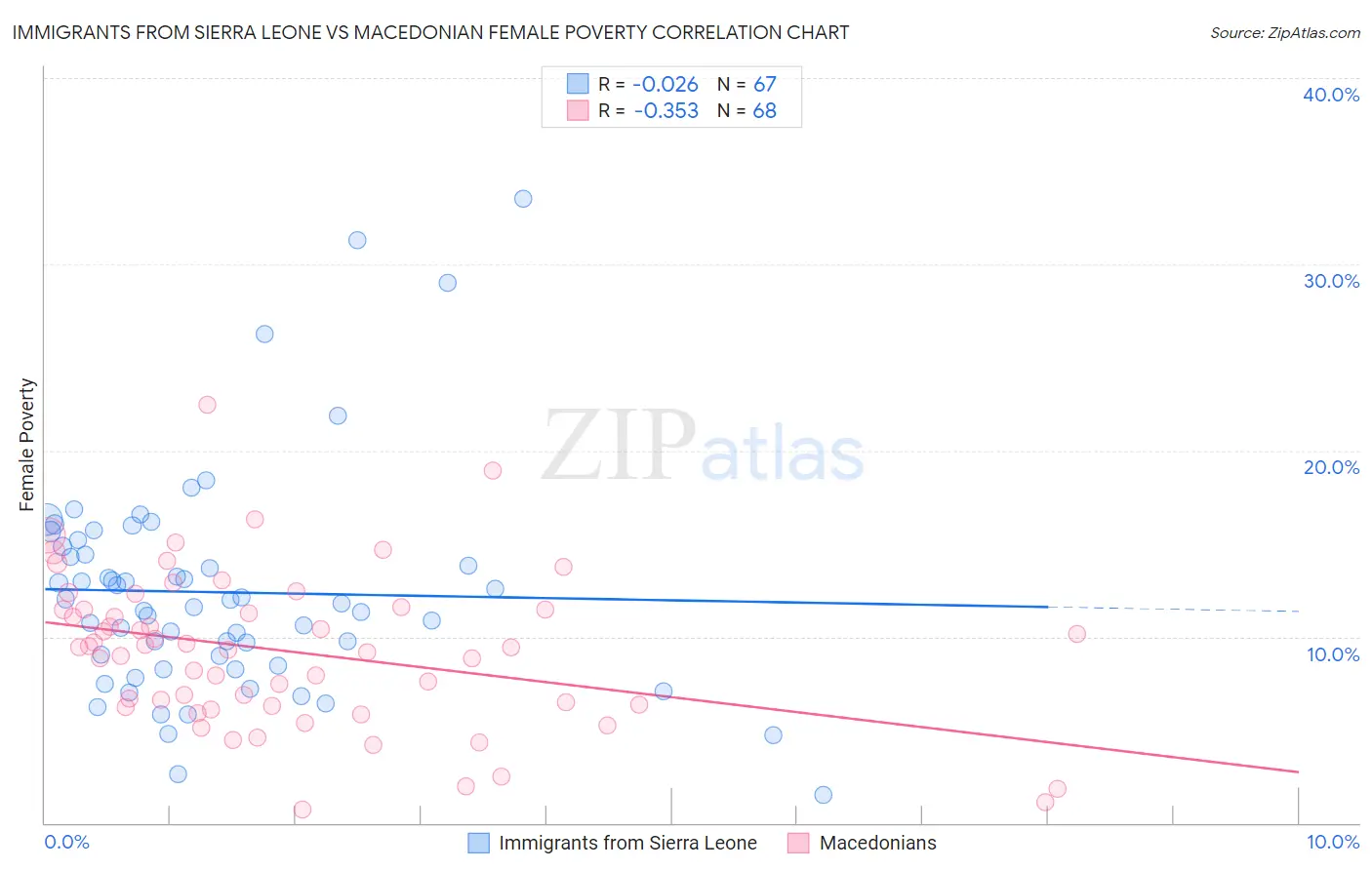 Immigrants from Sierra Leone vs Macedonian Female Poverty